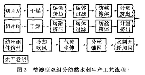 圖2 桔瓣型雙組分紡黏水刺生產(chǎn)工藝流程