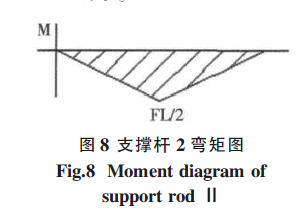 圖8 支撐桿2彎矩圖
