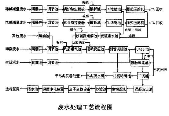 廢水處理工藝流程圖